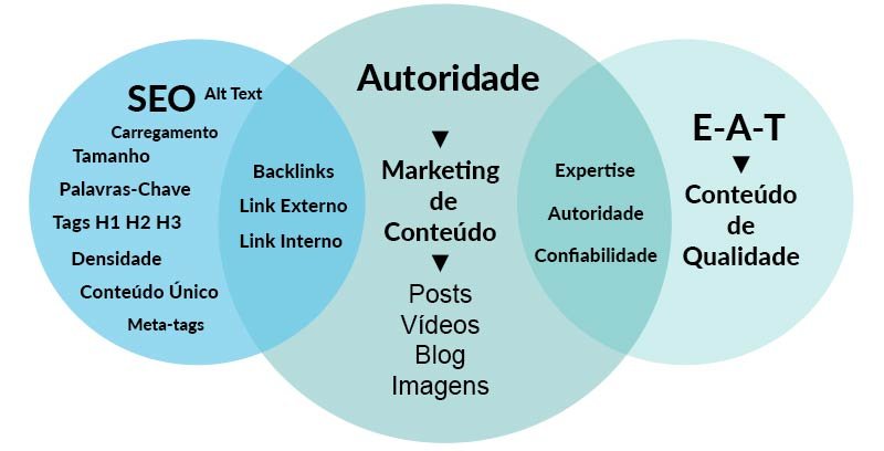 Domain Page Authority Autoridade Domínio Página